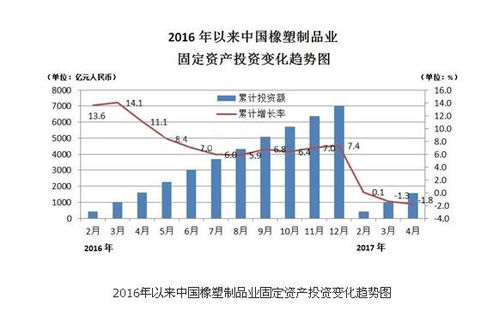 1 4月中国橡塑制品业固定资产投资1575亿元